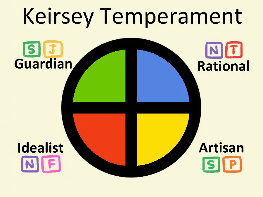 Photo and Description of the Keirsey Personality Test