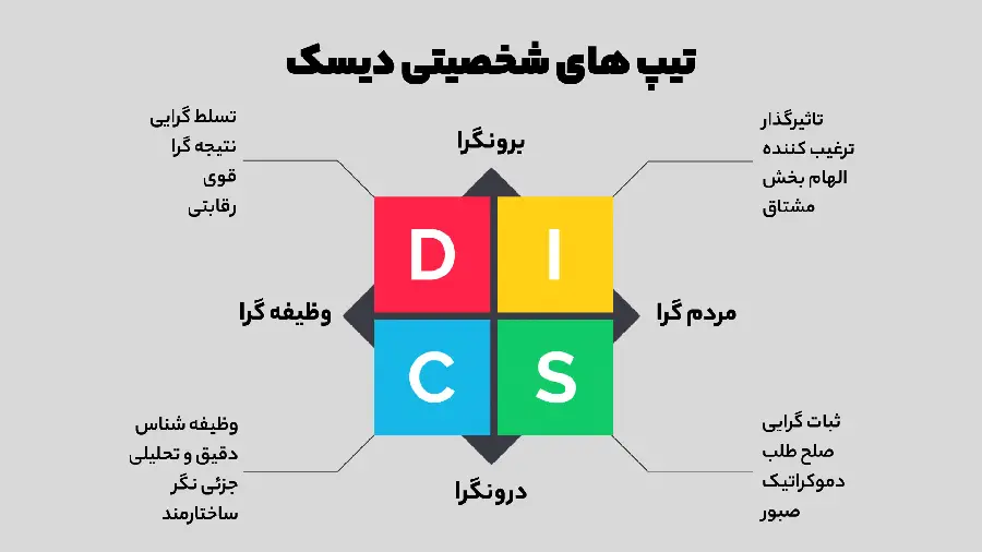 Photo and Description of the DiSC Personality Test