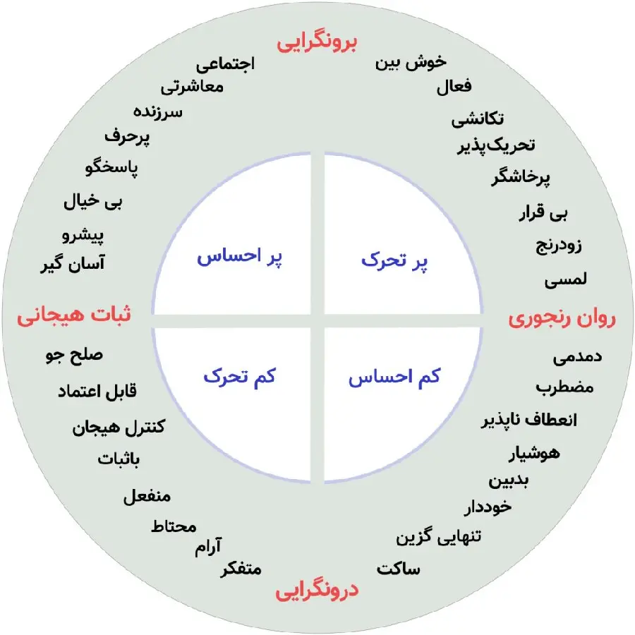 Photo and Description of the Eysenck Personality Test