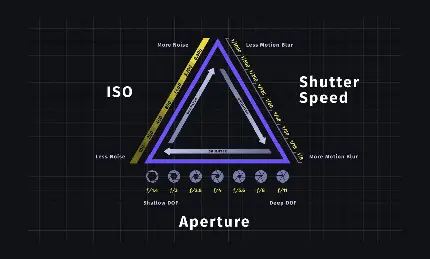 Using the Exposure Triangle in Photography