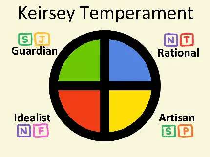 Photo and Description of the Keirsey Personality Test