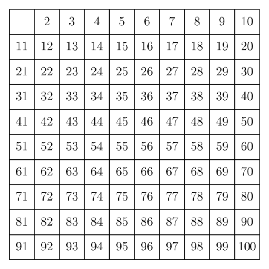 Photo of the Number Table 1 to 100