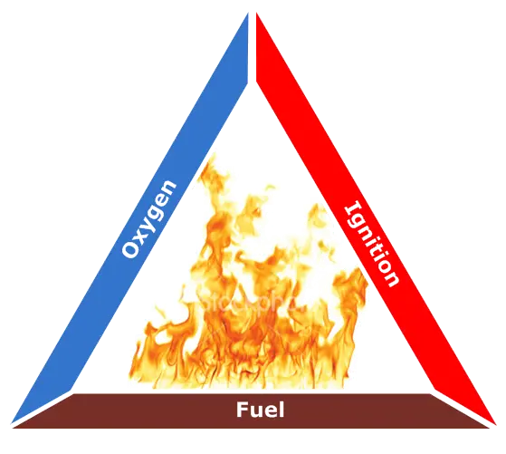 Teleported png photo of fire triangle suitable for educational booklet