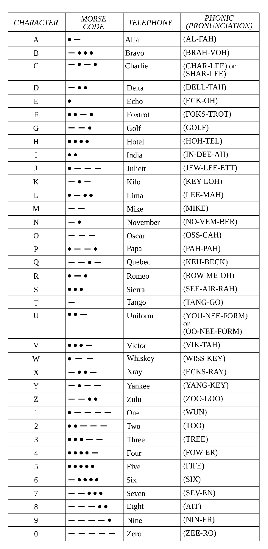 A List of English Alphabet Letters with Morse Code and Translation Under Military System
