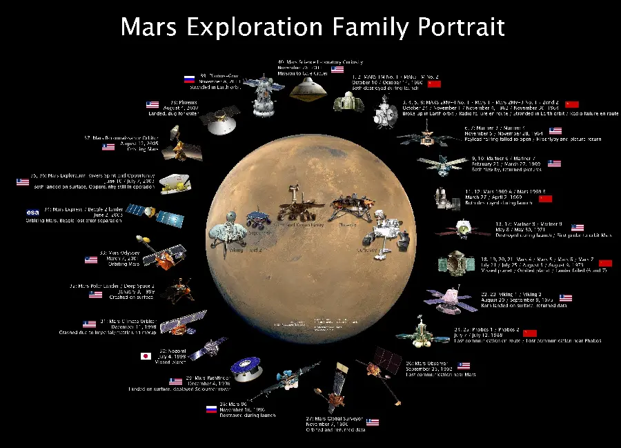 Photo report of the time and conditions of the trip to Mars with various spacecraft
