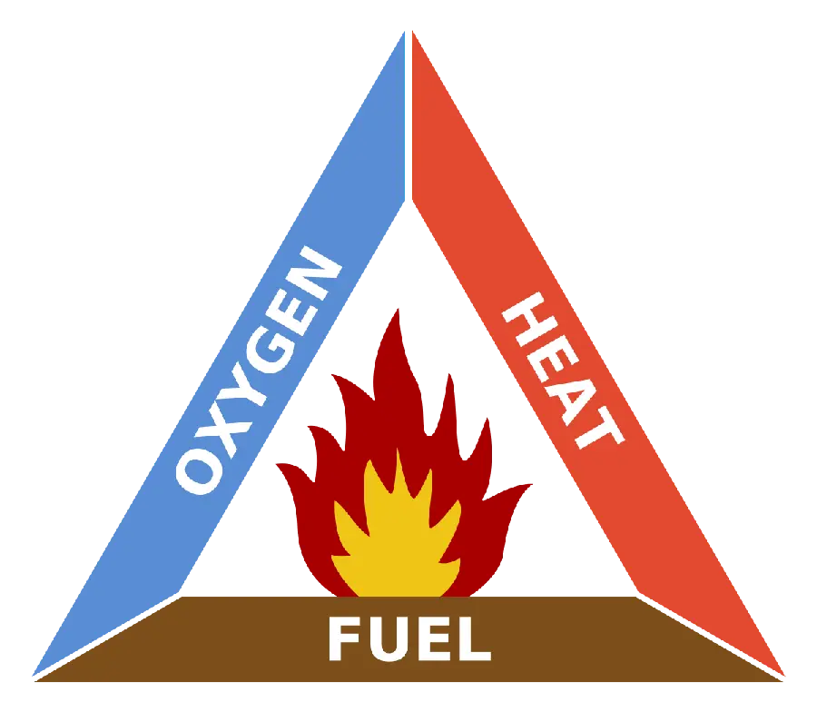 Fire triangle image with English caption in png format completely free